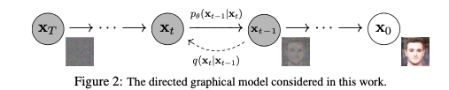 Diffusion Modelイメージ(Ho et al.(2020)より引用)